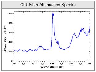 CIR中红外硫化物光纤