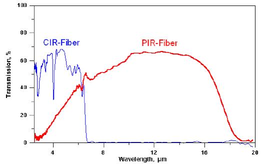 CIR-光纤和PIR-光纤的比较