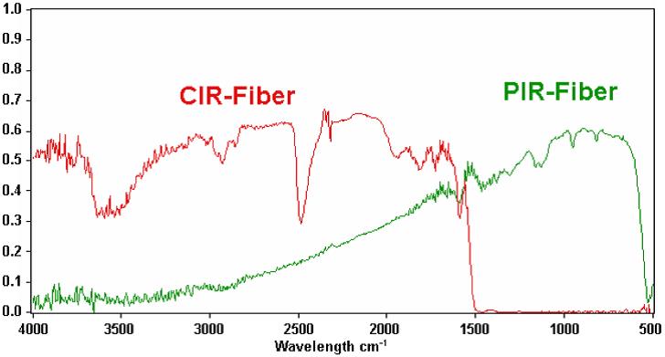 CIR-光纤和PIR-光纤的比较