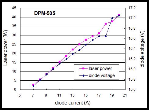 50W模块输出激光功率和半导体模块电压与半导体电流关系图