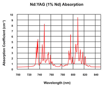 Nd：YAG晶体