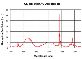Cr,Tm,Ho：YAG晶体