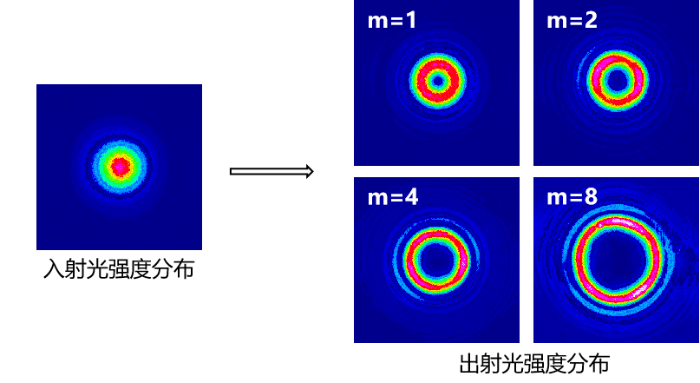 不同阶数m涡旋波片的出射光强度分布对比