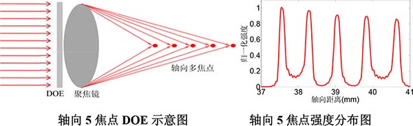 轴向多焦点及长焦深DOE