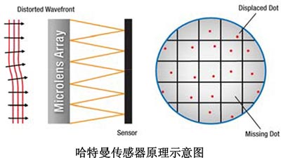 哈特曼波前传感器